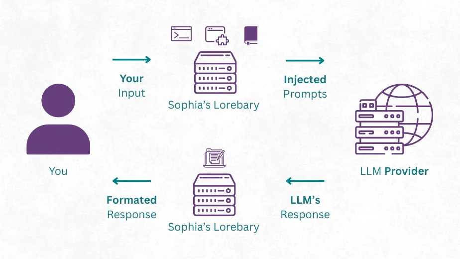 How Sophia's Lorebary Works