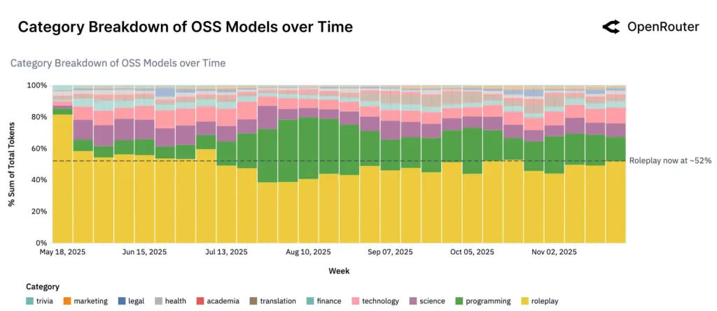 OSS Model Cateogry Trends