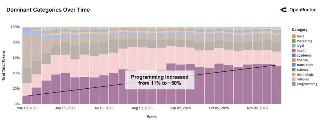 Dominant Categories Over Time